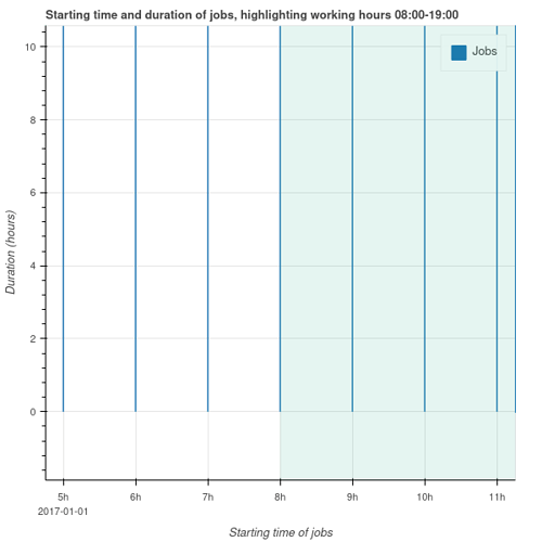 starting_time_and_duration_of_jobs_highlighting_working_hours_zoomin