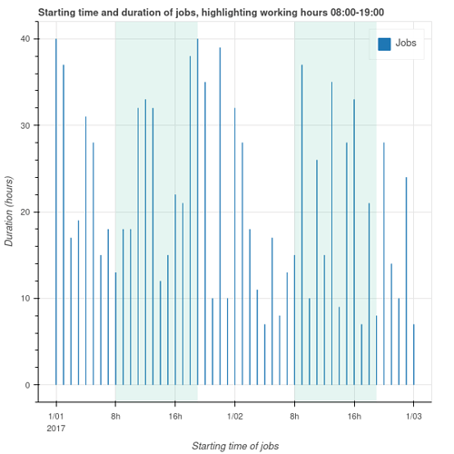 starting_time_and_duration_of_jobs_highlighting_working_hours